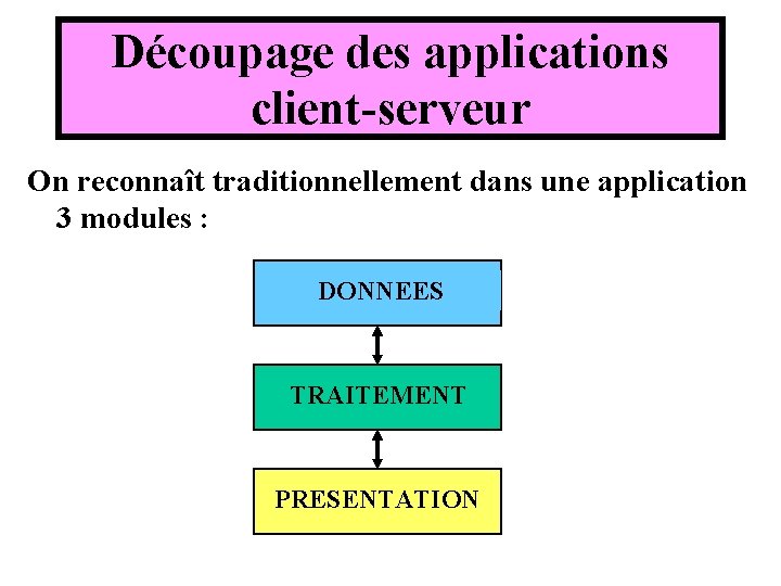Découpage des applications client-serveur On reconnaît traditionnellement dans une application 3 modules : DONNEES Découpage des applications client-serveur On reconnaît traditionnellement dans une application 3 modules : DONNEES