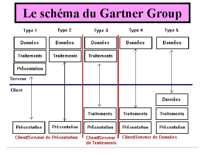 Le schéma du Gartner Group Le schéma du Gartner Group