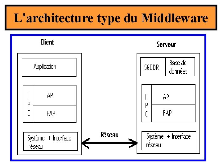 L'architecture type du Middleware L'architecture type du Middleware