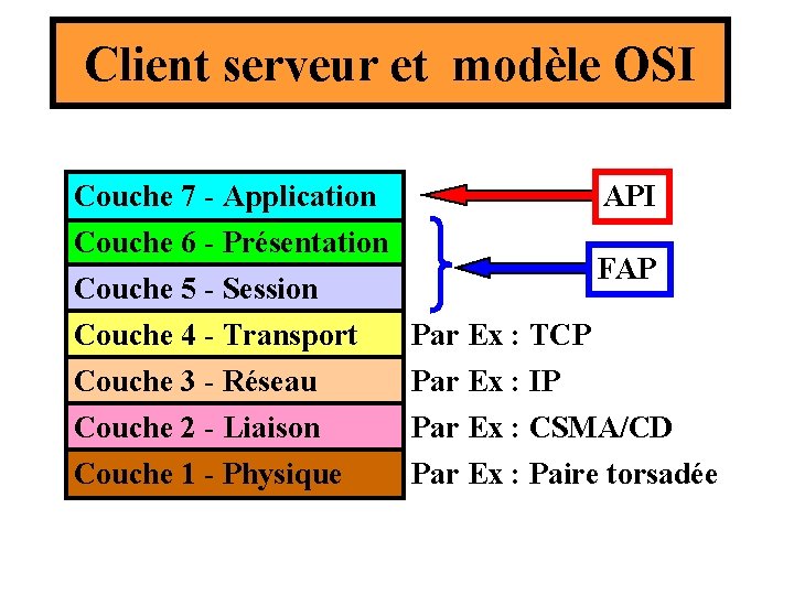 Client serveur et modèle OSI Couche 7 - Application Couche 6 - Présentation Couche Client serveur et modèle OSI Couche 7 - Application Couche 6 - Présentation Couche
