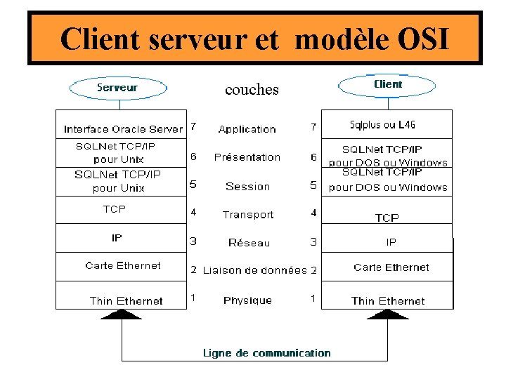 Client serveur et modèle OSI couches Client serveur et modèle OSI couches