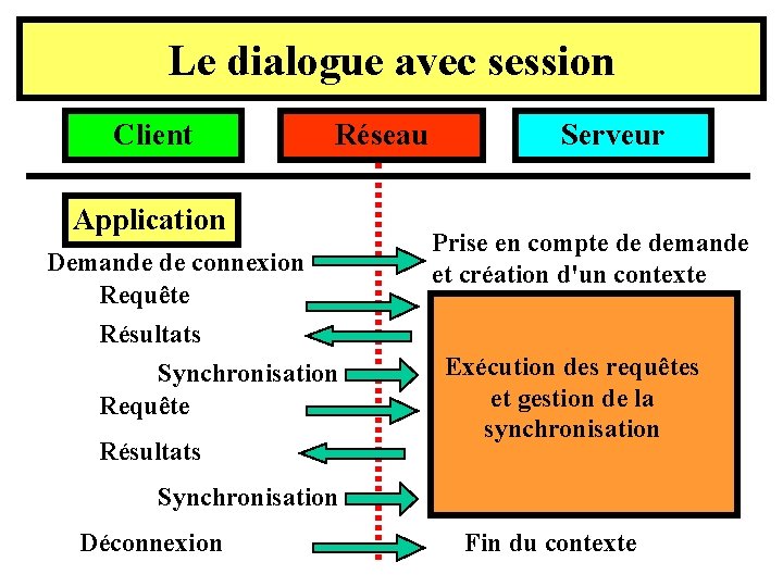 Le dialogue avec session Client Réseau Application Demande de connexion Requête Résultats Synchronisation Requête Le dialogue avec session Client Réseau Application Demande de connexion Requête Résultats Synchronisation Requête