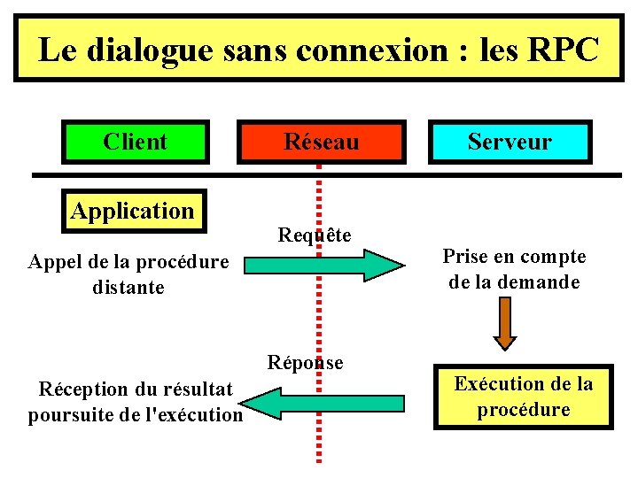 Le dialogue sans connexion : les RPC Client Application Réseau Requête Appel de la Le dialogue sans connexion : les RPC Client Application Réseau Requête Appel de la