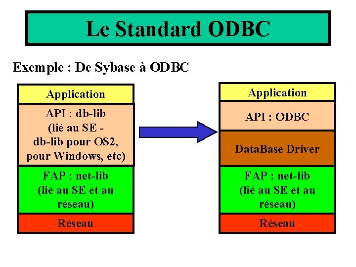 Le Standard ODBC Exemple : De Sybase à ODBC Application API : db-lib (lié Le Standard ODBC Exemple : De Sybase à ODBC Application API : db-lib (lié