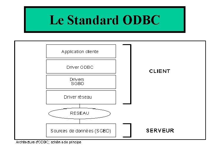 Le Standard ODBC Le Standard ODBC