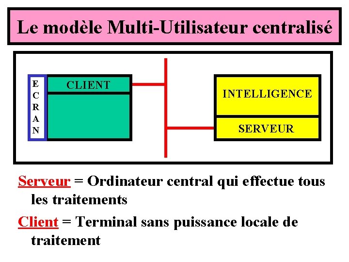 Le modèle Multi-Utilisateur centralisé E C R A N CLIENT INTELLIGENCE SERVEUR Serveur = Le modèle Multi-Utilisateur centralisé E C R A N CLIENT INTELLIGENCE SERVEUR Serveur =
