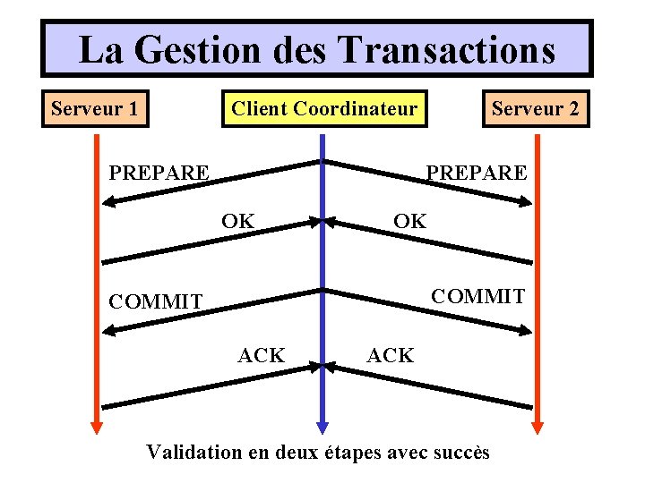 La Gestion des Transactions Serveur 1 Client Coordinateur PREPARE Serveur 2 PREPARE OK OK La Gestion des Transactions Serveur 1 Client Coordinateur PREPARE Serveur 2 PREPARE OK OK