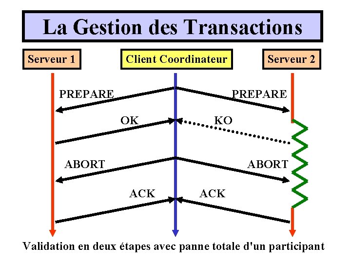 La Gestion des Transactions Serveur 1 Client Coordinateur PREPARE Serveur 2 PREPARE OK KO La Gestion des Transactions Serveur 1 Client Coordinateur PREPARE Serveur 2 PREPARE OK KO