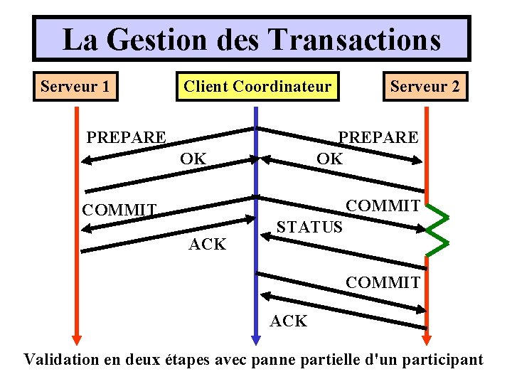 La Gestion des Transactions Serveur 1 Client Coordinateur PREPARE Serveur 2 PREPARE OK OK La Gestion des Transactions Serveur 1 Client Coordinateur PREPARE Serveur 2 PREPARE OK OK