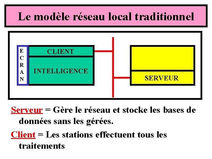 Le modèle réseau local traditionnel E C R A N CLIENT INTELLIGENCE SERVEUR Serveur Le modèle réseau local traditionnel E C R A N CLIENT INTELLIGENCE SERVEUR Serveur