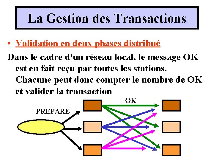 La Gestion des Transactions • Validation en deux phases distribué Dans le cadre d'un La Gestion des Transactions • Validation en deux phases distribué Dans le cadre d'un