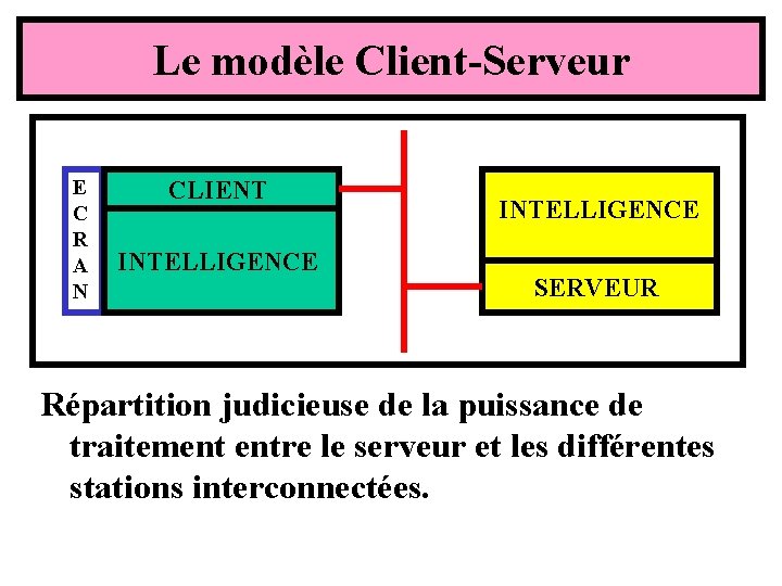 Le modèle Client-Serveur E C R A N CLIENT INTELLIGENCE SERVEUR Répartition judicieuse de Le modèle Client-Serveur E C R A N CLIENT INTELLIGENCE SERVEUR Répartition judicieuse de