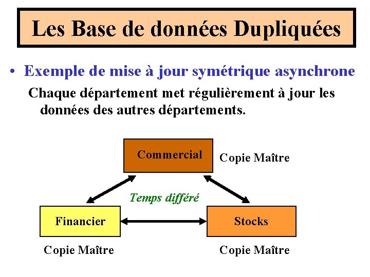 Les Base de données Dupliquées • Exemple de mise à jour symétrique asynchrone Chaque Les Base de données Dupliquées • Exemple de mise à jour symétrique asynchrone Chaque