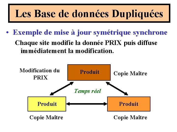 Les Base de données Dupliquées • Exemple de mise à jour symétrique synchrone Chaque Les Base de données Dupliquées • Exemple de mise à jour symétrique synchrone Chaque