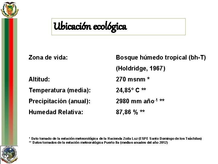 Ubicación ecológica Zona de vida: Bosque húmedo tropical (bh-T) (Holdridge, 1967) Altitud: 270 msnm