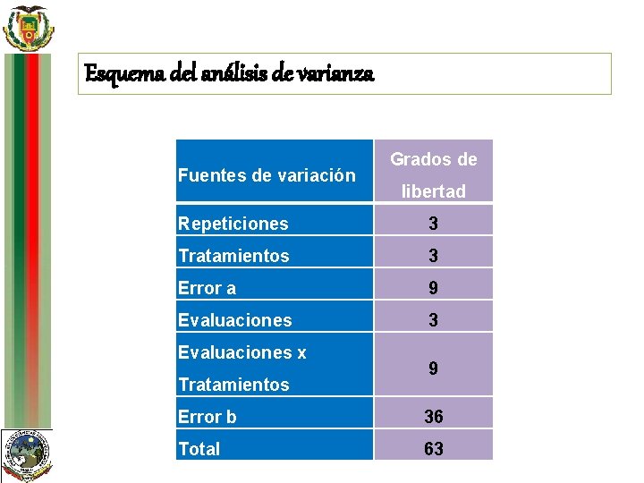 Esquema del análisis de varianza Fuentes de variación Grados de libertad Repeticiones 3 Tratamientos