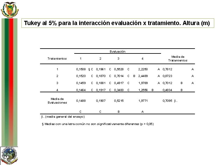 Tukey al 5% para la interacción evaluación x tratamiento. Altura (m) Evaluación Tratamientos 1
