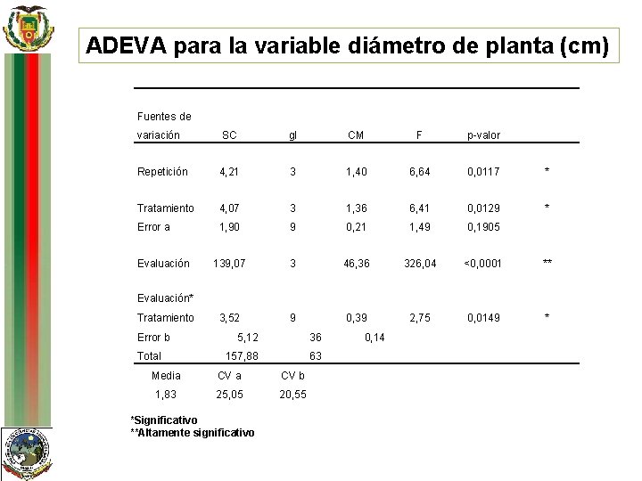 ADEVA para la variable diámetro de planta (cm) Fuentes de variación SC gl CM