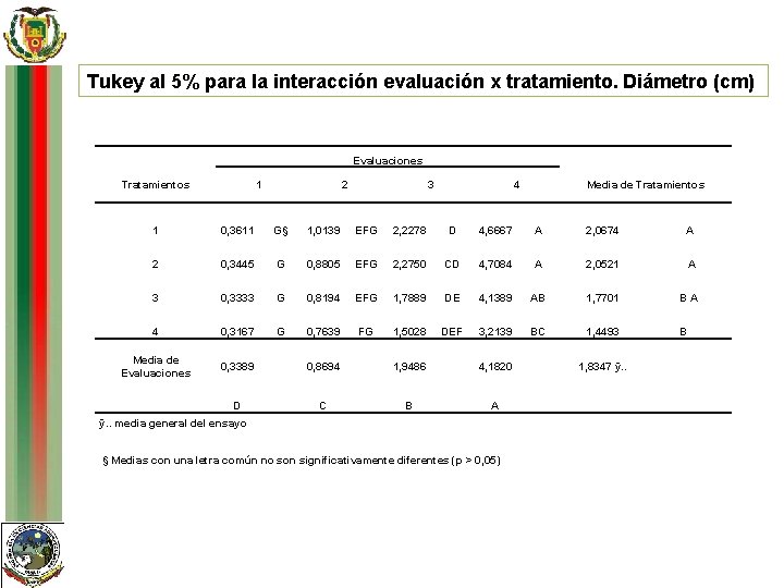 Tukey al 5% para la interacción evaluación x tratamiento. Diámetro (cm) Evaluaciones Tratamientos 1