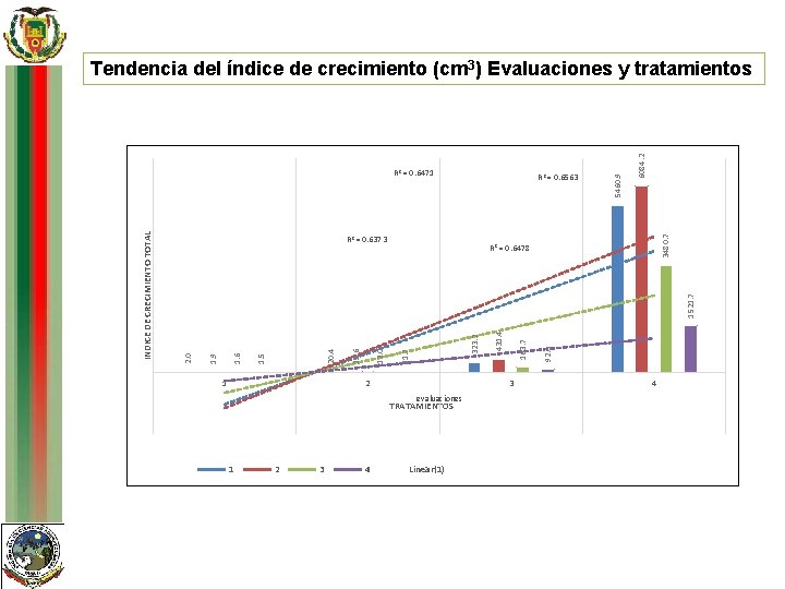 3480. 7 6084. 2 R 2 = 0. 6563 R 2 = 0. 6373