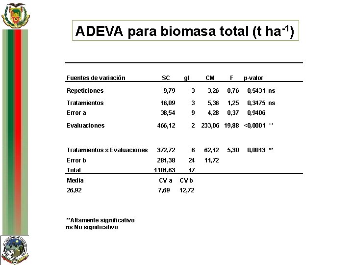 ADEVA para biomasa total (t ha-1) Fuentes de variación Repeticiones SC gl CM F