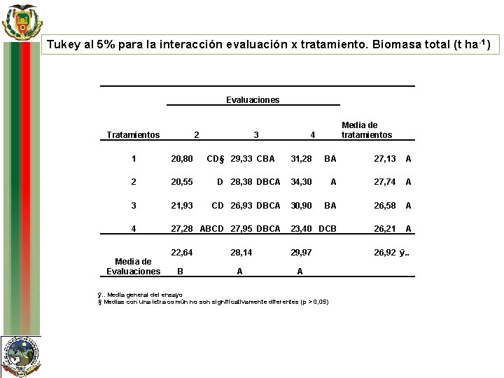 Tukey al 5% para la interacción evaluación x tratamiento. Biomasa total (t ha -1)