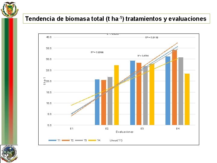 Tendencia de biomasa total (t ha-1) tratamientos y evaluaciones R 2 = 0. 8527