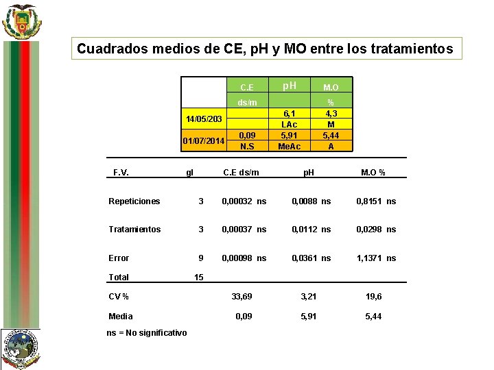 Cuadrados medios de CE, p. H y MO entre los tratamientos p. H M.