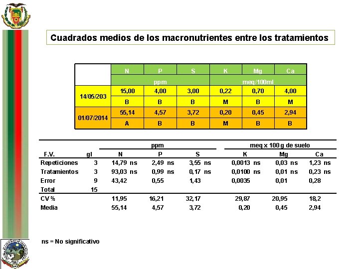 Cuadrados medios de los macronutrientes entre los tratamientos N P 14/05/203 01/07/2014 Error Total