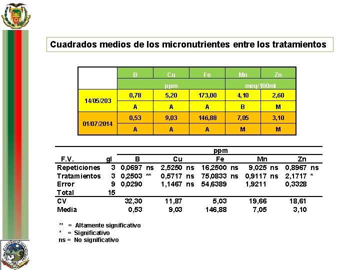 Cuadrados medios de los micronutrientes entre los tratamientos B 01/07/2014 Fe Mn ppm 14/05/203