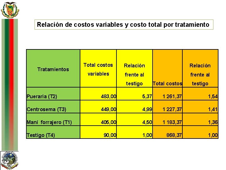 Relación de costos variables y costo total por tratamiento Tratamientos Total costos Relación variables