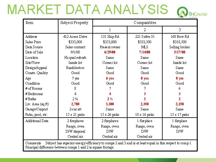 MARKET DATA ANALYSIS Item Subject Property Comparables 1 2 3 Address Sales Price Data