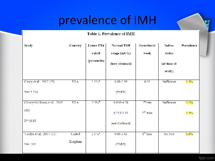 prevalence of IMH 