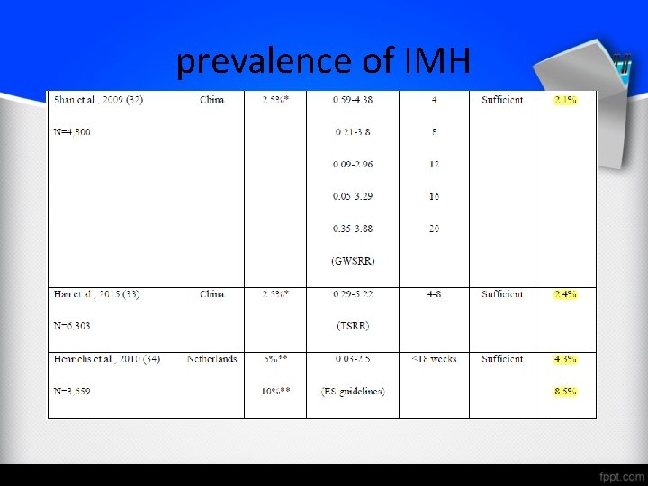 prevalence of IMH 
