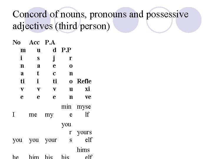 Concord of nouns, pronouns and possessive adjectives (third person) No m i n a