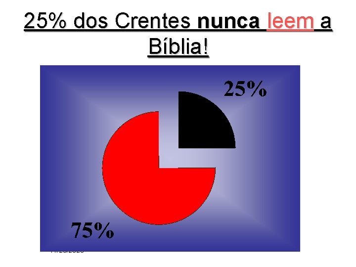 25% dos Crentes nunca leem a Bíblia! 11/26/2020 25% dos Crentes nunca leem a Bíblia! 11/26/2020