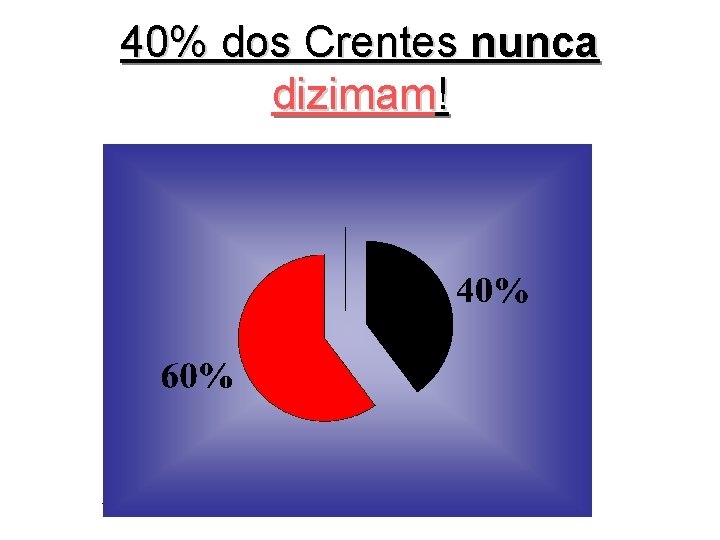 40% dos Crentes nunca dizimam! 11/26/2020 40% dos Crentes nunca dizimam! 11/26/2020