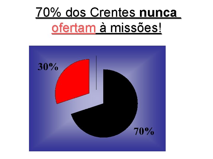 70% dos Crentes nunca ofertam à missões! 11/26/2020 70% dos Crentes nunca ofertam à missões! 11/26/2020