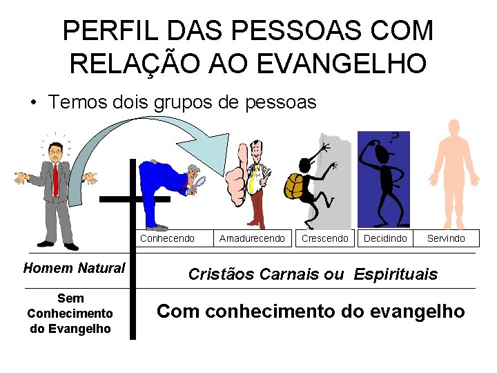 PERFIL DAS PESSOAS COM RELAÇÃO AO EVANGELHO • Temos dois grupos de pessoas Conhecendo PERFIL DAS PESSOAS COM RELAÇÃO AO EVANGELHO • Temos dois grupos de pessoas Conhecendo