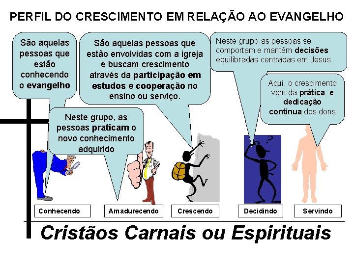 PERFIL DO CRESCIMENTO EM RELAÇÃO AO EVANGELHO São aquelas pessoas que estão conhecendo o PERFIL DO CRESCIMENTO EM RELAÇÃO AO EVANGELHO São aquelas pessoas que estão conhecendo o