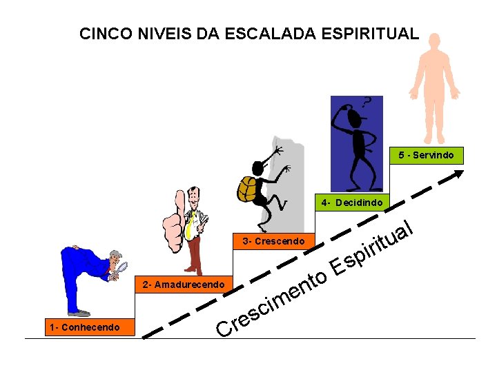 CINCO NIVEIS DA ESCALADA ESPIRITUAL 5 - Servindo 4 - Decidindo 2 - Amadurecendo CINCO NIVEIS DA ESCALADA ESPIRITUAL 5 - Servindo 4 - Decidindo 2 - Amadurecendo