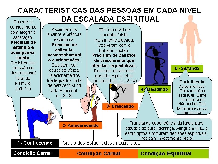 CARACTERISTICAS DAS PESSOAS EM CADA NIVEL DA ESCALADA ESPIRITUAL Buscam o conhecimento com alegria CARACTERISTICAS DAS PESSOAS EM CADA NIVEL DA ESCALADA ESPIRITUAL Buscam o conhecimento com alegria