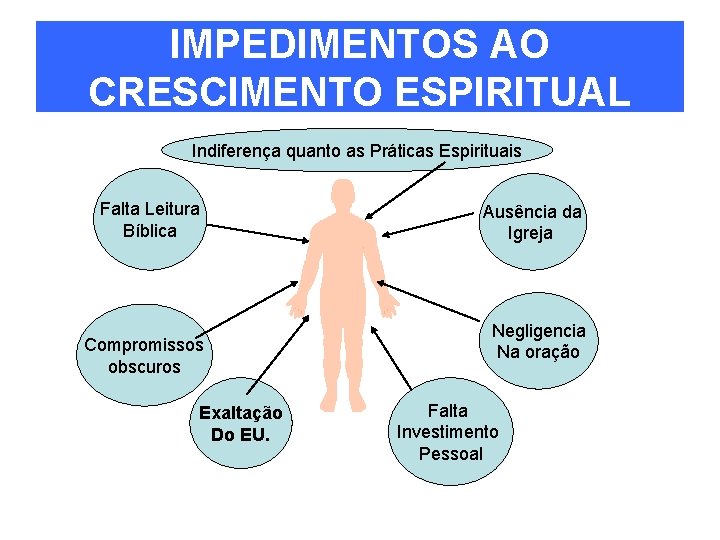 IMPEDIMENTOS AO CRESCIMENTO ESPIRITUAL Indiferença quanto as Práticas Espirituais Falta Leitura Bíblica Compromissos obscuros IMPEDIMENTOS AO CRESCIMENTO ESPIRITUAL Indiferença quanto as Práticas Espirituais Falta Leitura Bíblica Compromissos obscuros