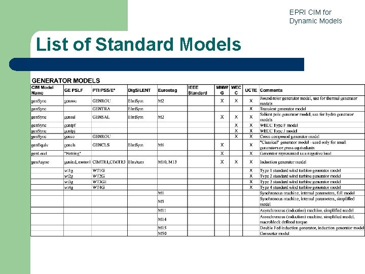EPRI CIM for Dynamic Models List of Standard Models 