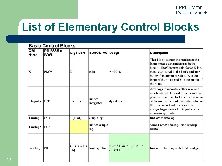 EPRI CIM for Dynamic Models List of Elementary Control Blocks 17 