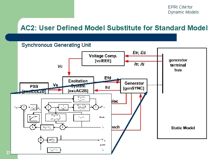 EPRI CIM for Dynamic Models AC 2: User Defined Model Substitute for Standard Model