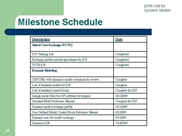 EPRI CIM for Dynamic Models Milestone Schedule Description Date Solved Case Exchange (UCTE) IOP