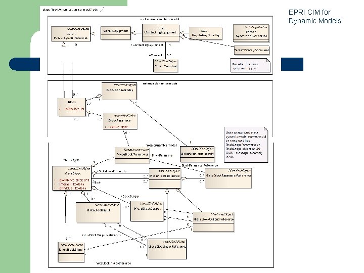 EPRI CIM for Dynamic Models 