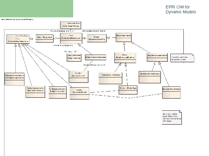 EPRI CIM for Dynamic Models 