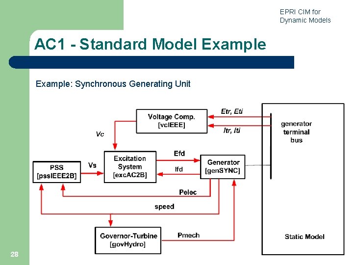 EPRI CIM for Dynamic Models AC 1 - Standard Model Example: Synchronous Generating Unit